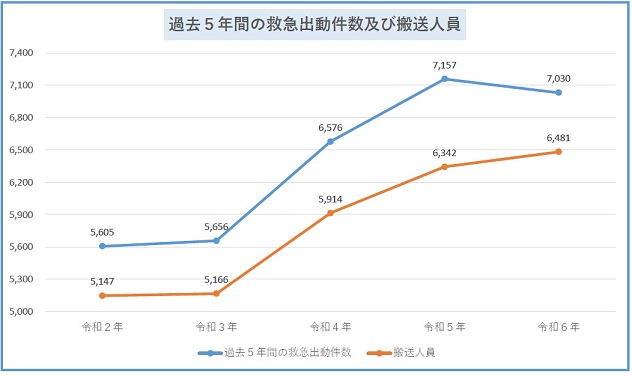 過去5年間の救急出動件数のグラフ