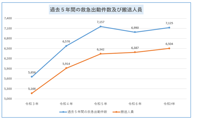 過去5年間の救急出動件数のグラフ