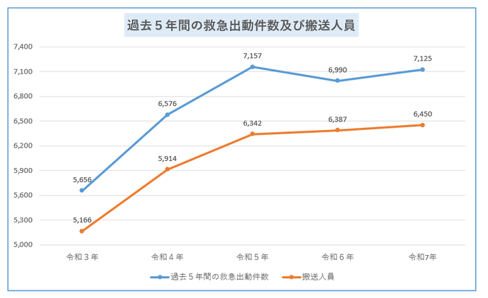 過去5年間の救急出動件数のグラフ