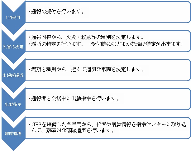 イラスト：119番通報から現場活動までの流れ