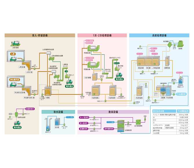 し尿処理工程（しにょうしょりこうてい）の画像