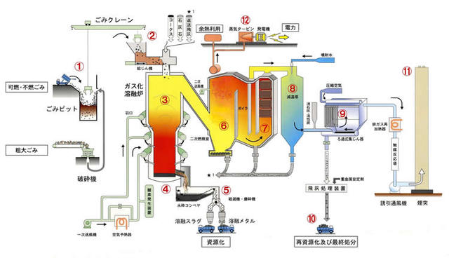 高温ガス化溶融炉（ようゆうろ）のしくみの図