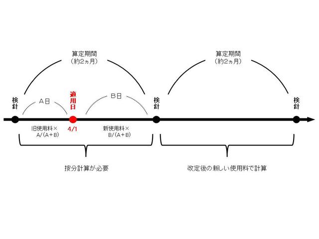 下水道使用料が変わります（令和4年4月から）