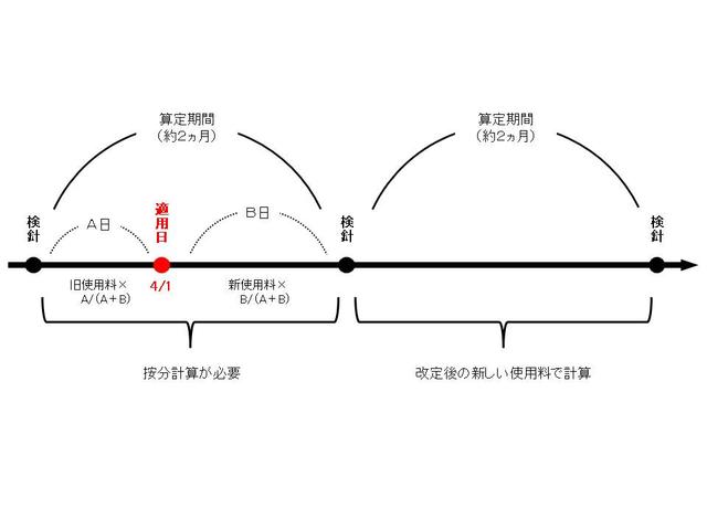 新しい使用料の適用に関する経過措置