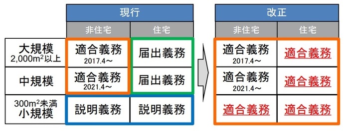 省エネ基準