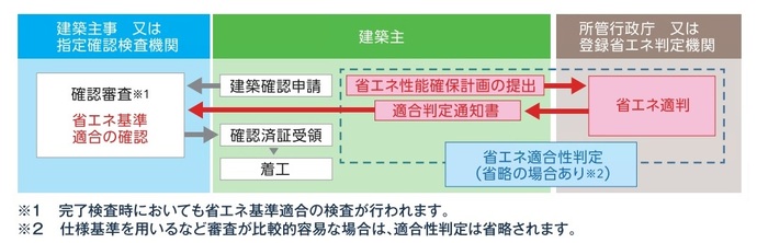 省エネ基準