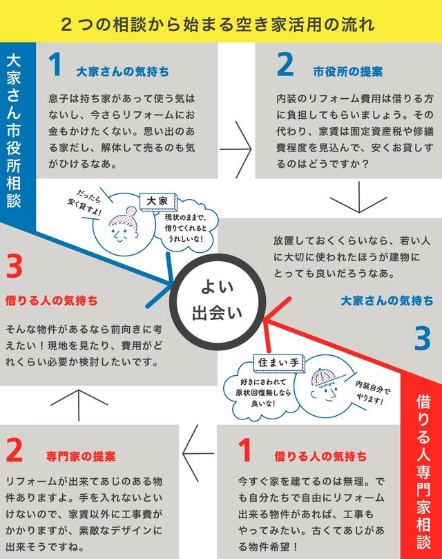 Diy型空き家リノベーション事業 各務原市公式ウェブサイト