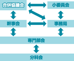 合併協議会の組織図