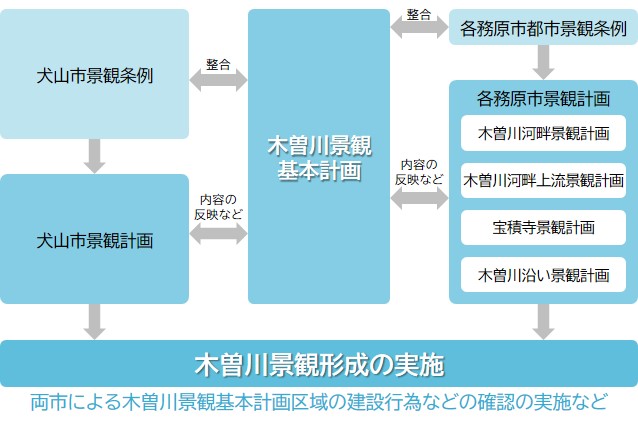 木曽川景観基本計画と犬山市、各務原市の景観条例、景観景観の関係図