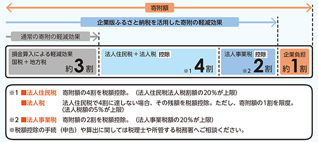 企業版ふるさと納税制度図