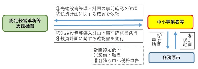 手続きの流れ