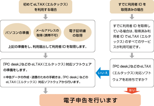 エルタックスの利用手順図