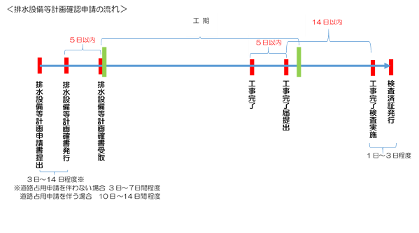 排水設備等計画確認申請の流れ(図)