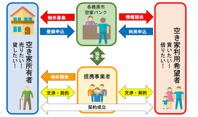 空家バンクフロー図