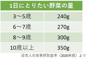 野菜の目標摂取量（年齢別）
