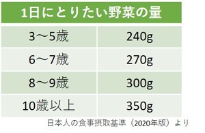 野菜の目標摂取量（年齢別）