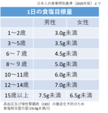 1日の食塩摂取目標量（年齢性別一覧表）