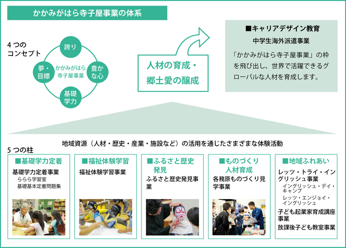 寺子屋事業の体系図