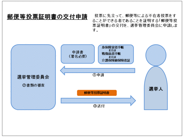 交付申請