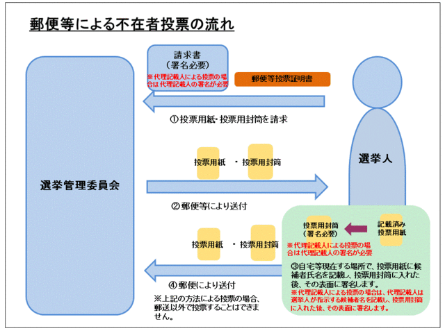 投票の流れ