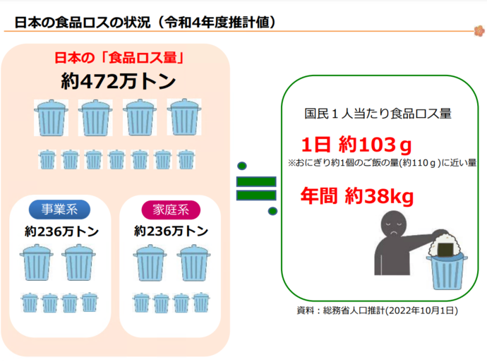 日本の食品ロスの現状（令和4年度）