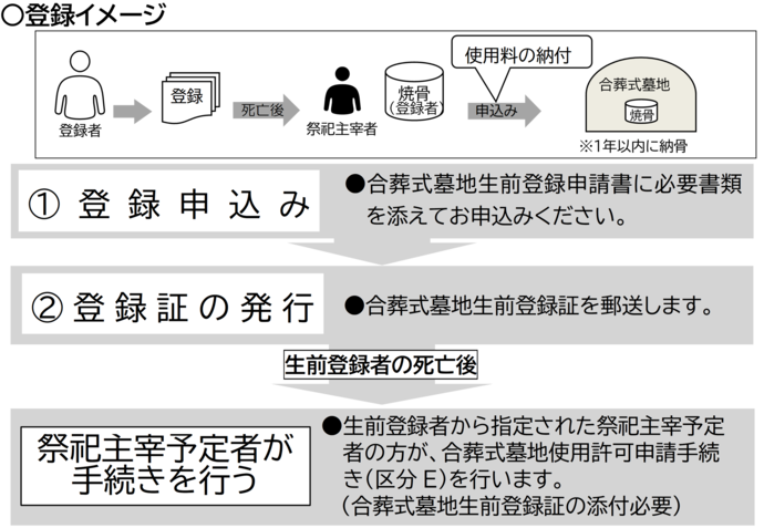 生前登録イメージ