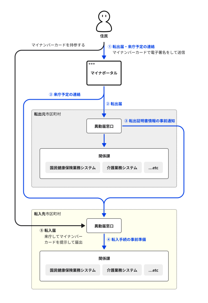 引越しワンストップサービス