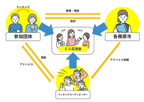 マッチングの相関図