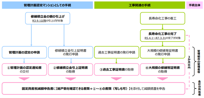 助言または指導を受けた場合のフロー