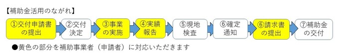補助金活用のながれ