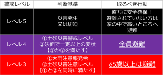 避難基準