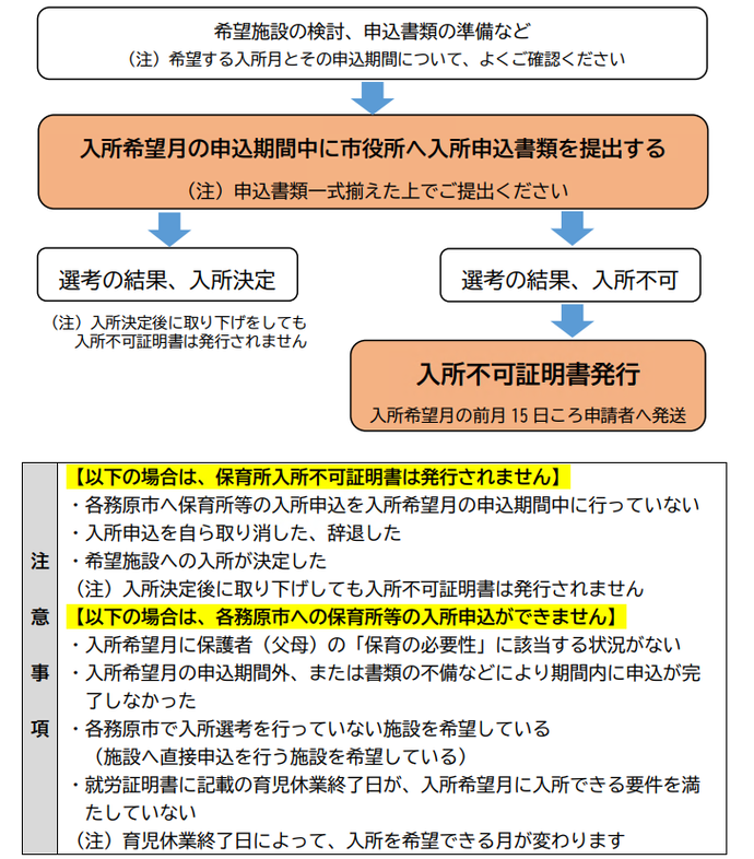 フローチャート