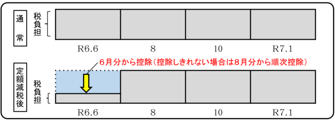 普通徴収の減税時期