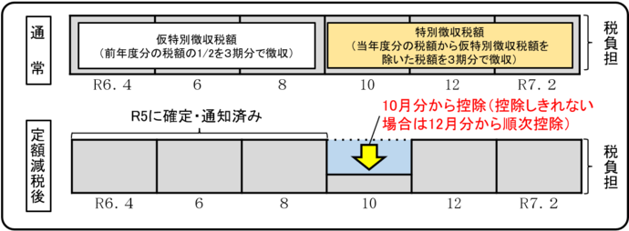 年金特別徴収の減税時期
