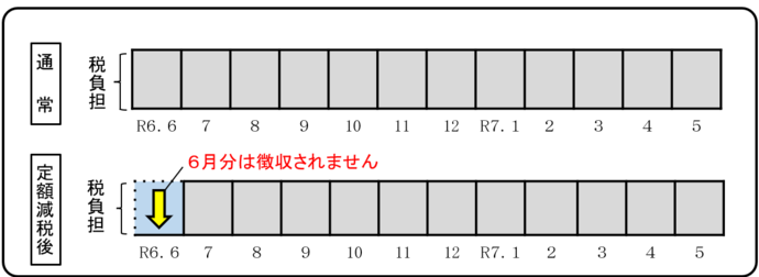 特別徴収の減税時期
