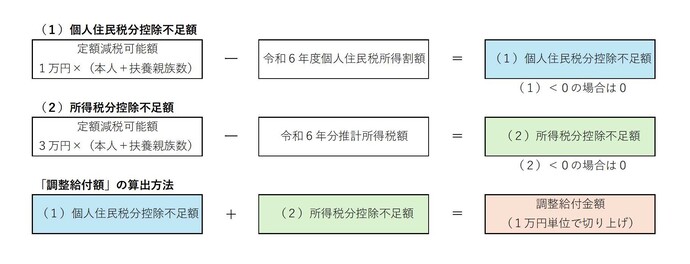 給付金額の計算式
