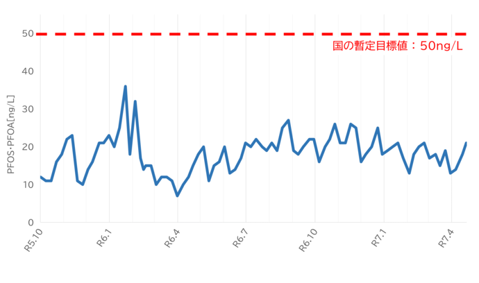PFOS・PFOA検査結果