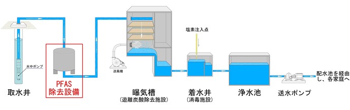 浄水処理フロー
