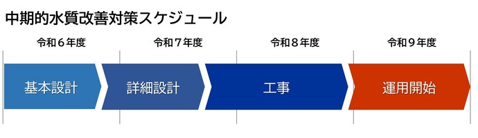 中期的水質改善対策 スケジュール図