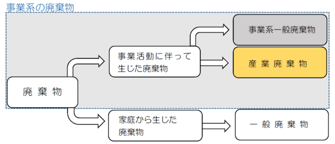廃棄物の分類