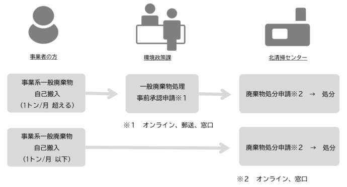 一廃フロー