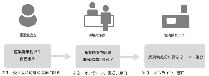 産廃フロー