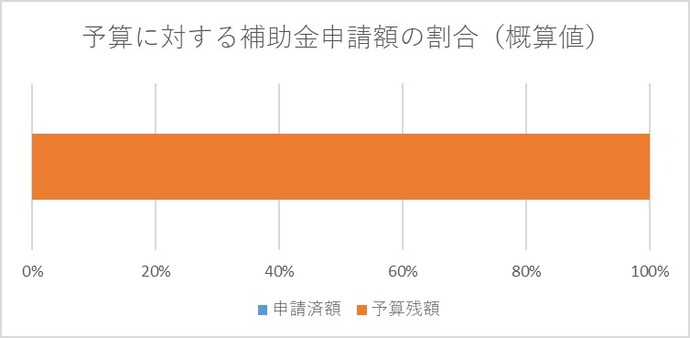 予算に対する補助金申請額の割合（概算値）