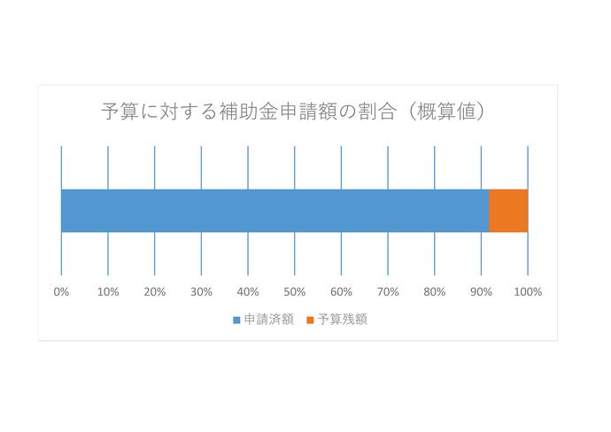 予算に対する補助金申請額の割合（概算値）