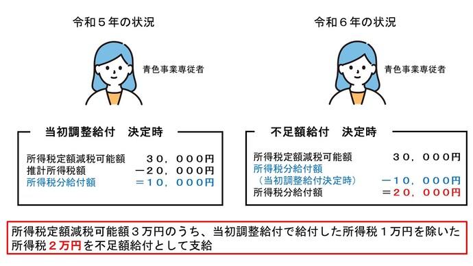 2万円給付の例