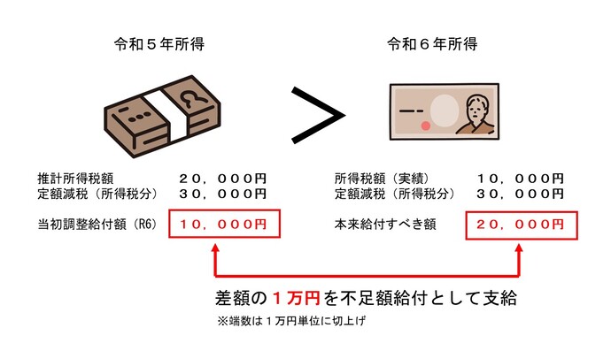 不足額給付1の例1