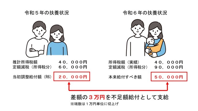 不足額給付1の例3