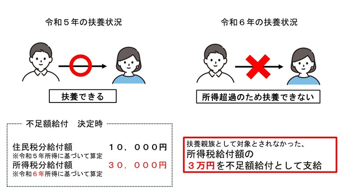 3万円給付の例