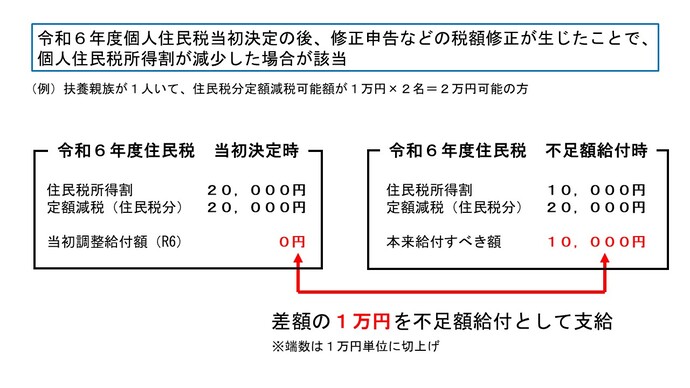 不足額給付1の例2