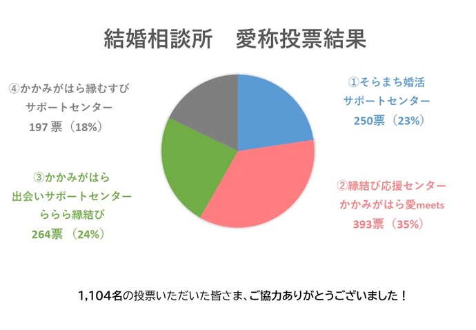 投票結果